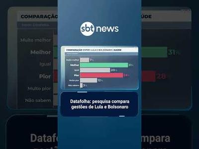 Lula é visto como pior que Bolsonaro em segurança e inflação, diz Datafolha | #SBTBrasil