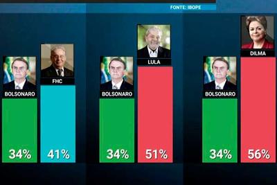 Aprovação de Bolsonaro cai 15 pontos percentuais, indica IBOPE