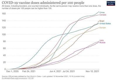 Brasil passa os Estados Unidos em número de vacinados contra a covid-19