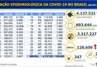 Brasil tem 126,6 mil mortes e 4,1 milhões de casos de coronavírus
