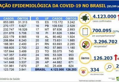 Brasil tem 682 mortes nas últimas 24h e ultrapassa 126 mil mortos