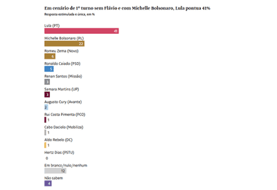 Datafolha: Lula tem 47% e Flávio 43% das intenções de voto no 2º turno