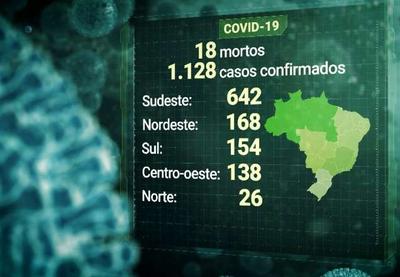 Coronavírus: Brasil tem 1.128 casos confirmados e 18 mortes