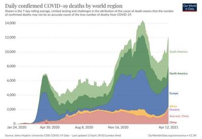 Covid-19: Aumentam mortes na Ásia e na América do Sul