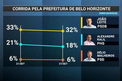 Datafolha: João Leite tem 32% na disputa pela Prefeitura de Belo Horizonte