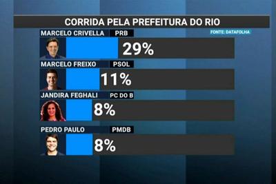 Disputa pela Prefeitura do Rio tem Crivella na liderança, diz Datafolha