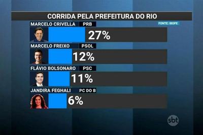 Marcelo Crivella lidera disputa pela Prefeitura do Rio de Janeiro, diz Ibope