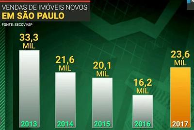 Mercado de imóveis novos volta a crescer em São Paulo