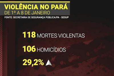 No Pará, policiais são investigados por envolvimento em homicídios