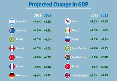 Mundo vai crescer 5,6% e economia brasileira, 3,7%, diz OCDE