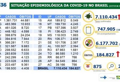 Brasil volta a ultrapassar marca de 1.000 mortes por covid-19 em um dia