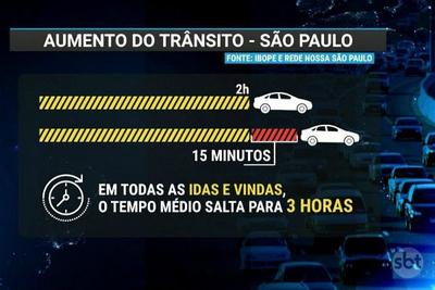 Paulistano perde três horas por dia no trânsito, diz pesquisa