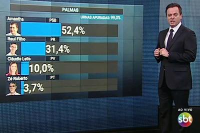 Prefeito de Palmas é reeleito no primeiro turno