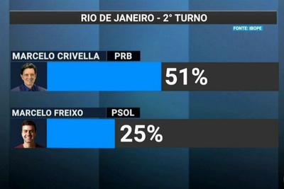RJ: Marcelo Crivella aparece com 51% em pesquisa do Ibope