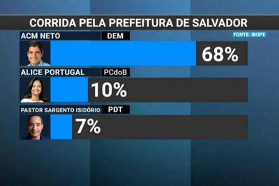 Salvador: ACM Neto lidera com 68% das intenções de voto, diz pesquisa