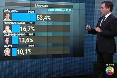 São Paulo elege João Doria, do PSDB, no primeiro turno