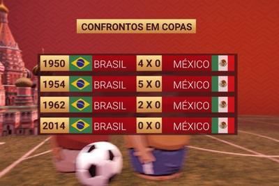 Seleção Brasileira nunca perdeu para o México em jogos do Mundial