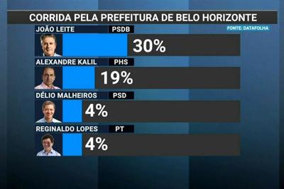 Veja como está a disputa pela prefeitura de Belo Horizonte