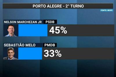 Veja como está o 2º turno da disputa pela Prefeitura de Porto Alegre