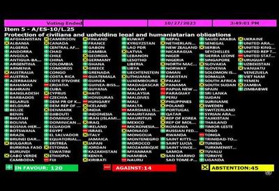 Na ONU, Israel e EUA votaram contra cessar-fogo em Gaza; veja os votos de cada país