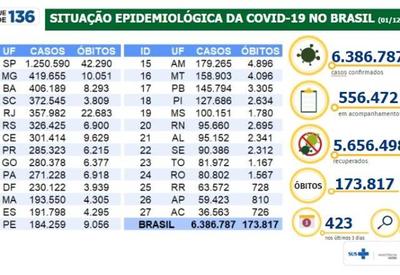 Número de mortos por coronavírus é maior em São Paulo, Rio e Minas Gerais 