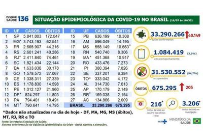 Brasil registra 205 mortes e mais de 40 mil casos de Covid-19 em 24h