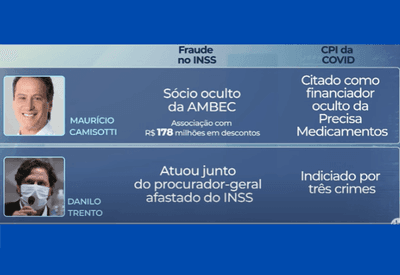 Investigados pela CPI da Covid voltam a aparecer em esquema de fraude no INSS