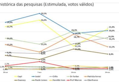 Apagão em Macapá influencia intenção de votos para prefeito