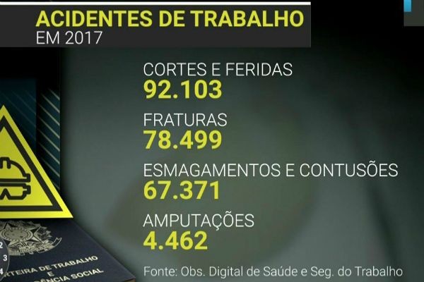 A cada quatro horas, uma pessoa morre vítima de acidente de trabalho