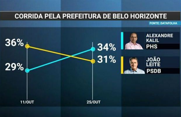 Alexandre Kalil lidera disputa pela Prefeitura de Belo Horizonte 