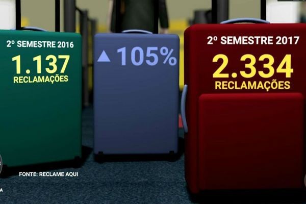 Aumentam reclamações contra companhias aéreas por conta de bagagens 