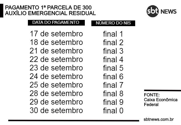 Beneficiários do Bolsa Família começam a receber auxílio residual