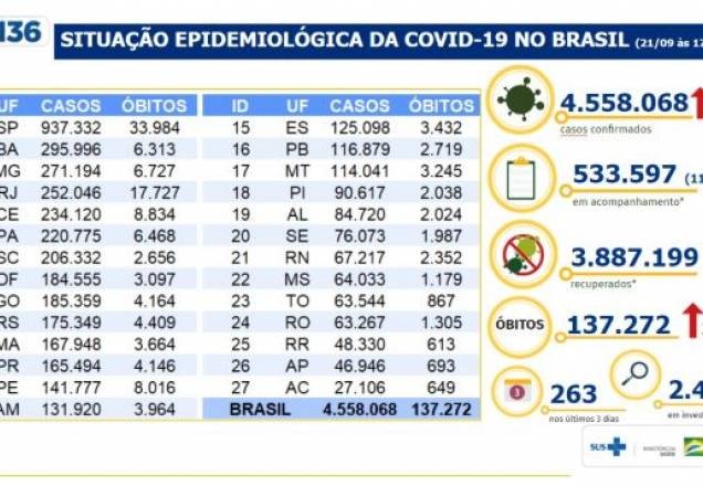 Brasil acumula 4,55 milhões de casos e 137,2 mil mortes por covid
