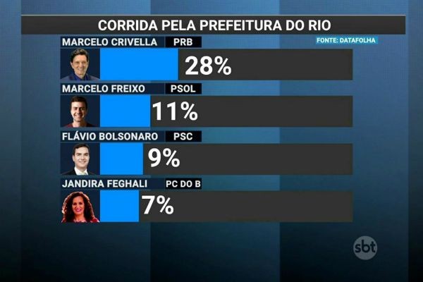 Datafolha: Confira como está a disputa pela prefeitura do Rio de Janeiro