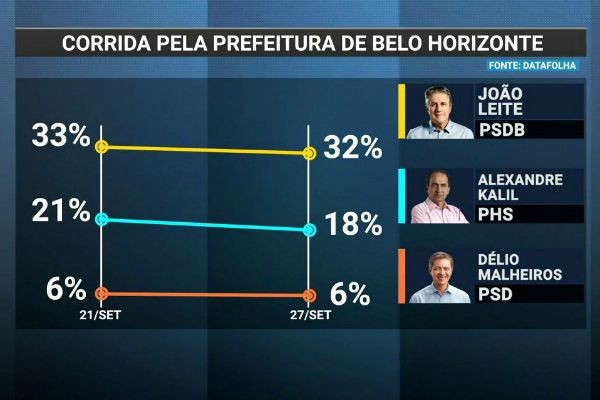 Datafolha: João Leite tem 32% na disputa pela Prefeitura de Belo Horizonte