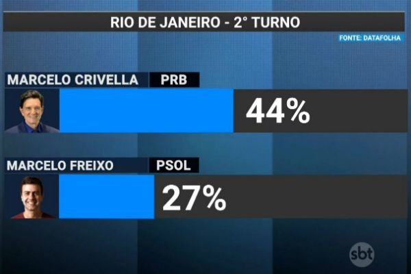 Datafolha divulga pesquisa sobre disputa do 2º turno pela Prefeitura do Rio
