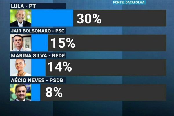 Imagem da noticia Eleições 2018: Pesquisa revela crescimento de Bolsonaro e Lula em disputa presidencial