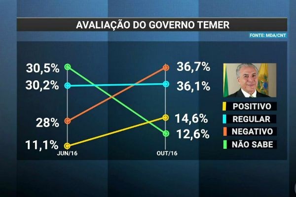 Governo Temer é reprovado por 37% dos brasileiros