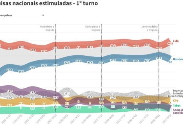 Imagem da noticia SBT News lança agregador com média de pesquisas; confira os resultados