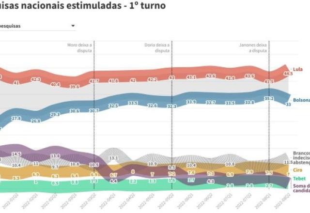 SBT News lança agregador com média de pesquisas; confira os resultados