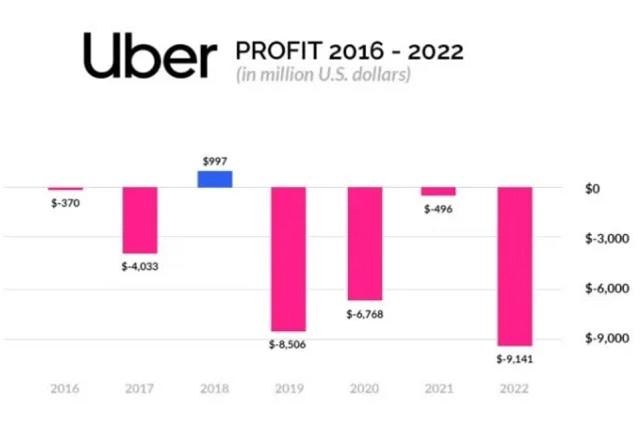 Imagem da noticia A batalha da UBER pela lucratividade