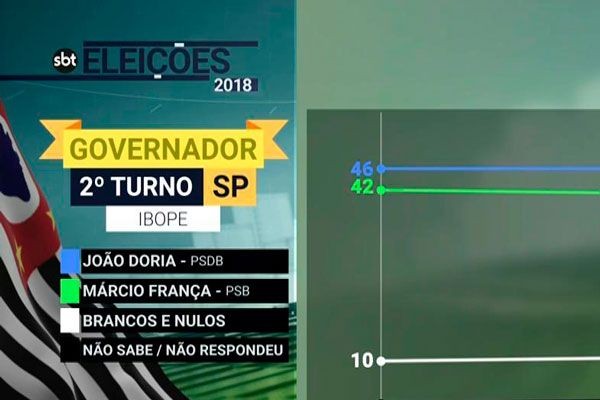 Ibope divulga nova pesquisa de intenção de votos para o Governo de SP