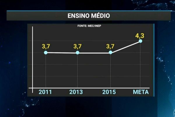 Índice mostra que ensino médio está abaixo da meta e não evolui desde 2011