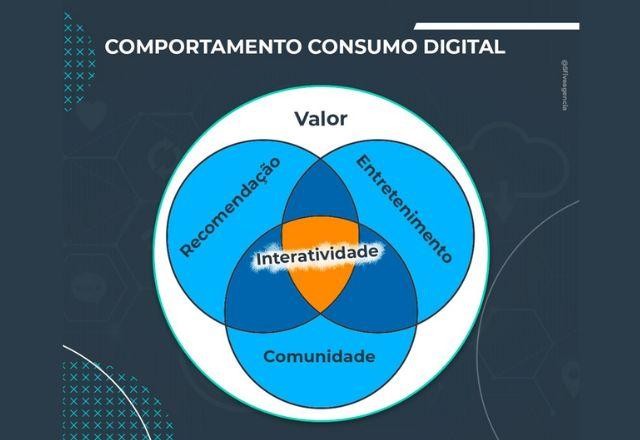 Imagem da noticia Como atrair atenção do Consumidor Digital?
