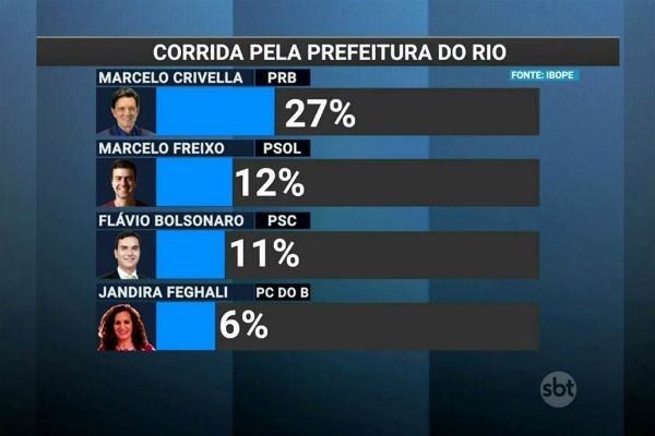 Marcelo Crivella lidera disputa pela Prefeitura do Rio de Janeiro, diz Ibope