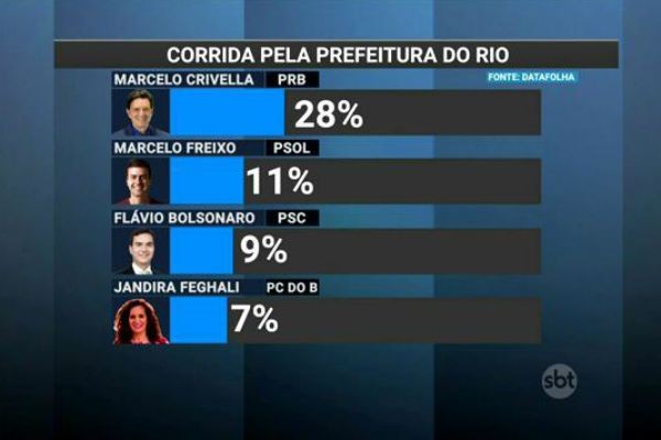 Marcelo Crivella lidera intenção de voto no Rio de Janeiro