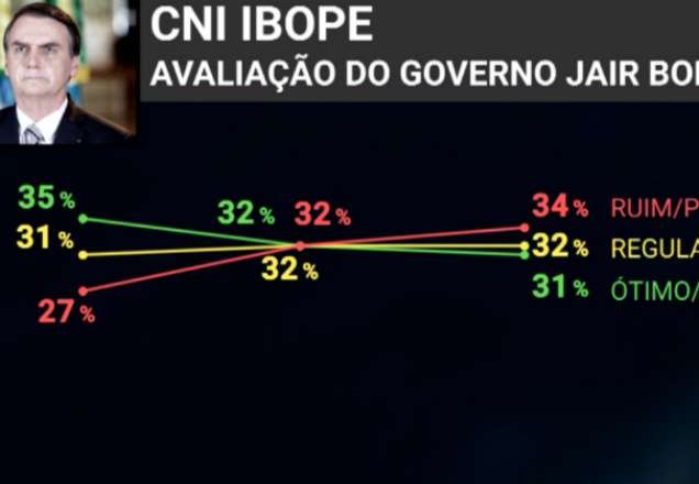 Imagem da noticia Pesquisa IBOPE: Aumenta a reprovação do Governo Bolsonaro