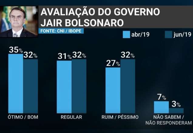 Imagem da noticia Pesquisa Ibope aponta queda na aprovação do Governo Bolsonaro