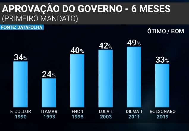 Imagem da noticia Pesquisa indica que aprovação do Governo Bolsonaro estabilizou