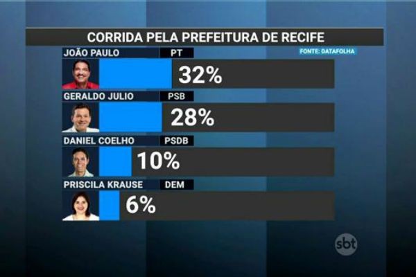 Recife: Datafolha aponta empate técnico entre João Paulo e Geraldo Julio